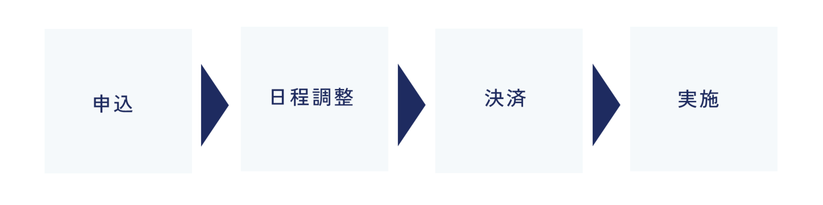 申込→日程調整→決済→実施