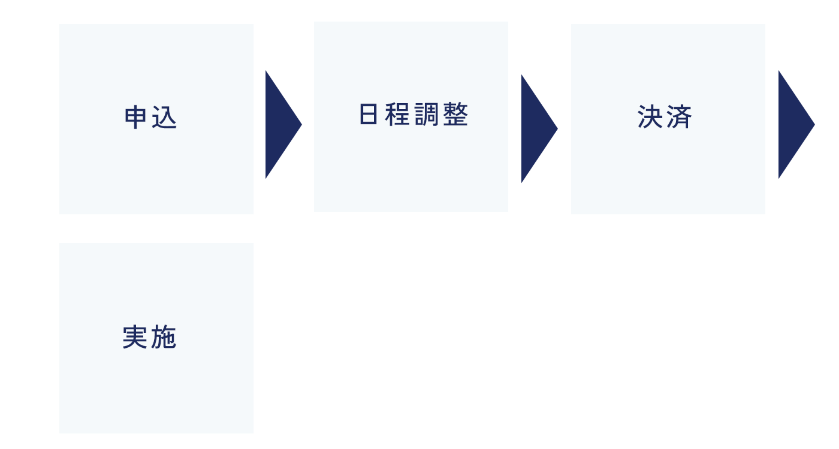 申込→日程調整→決済→実施